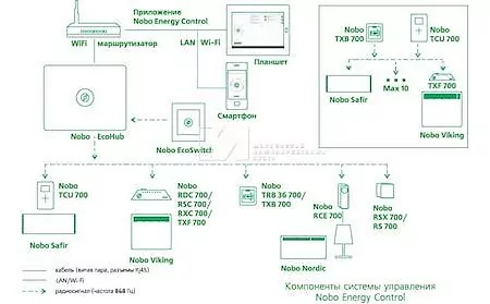управление электрическим отоплением NOBO в красноярске