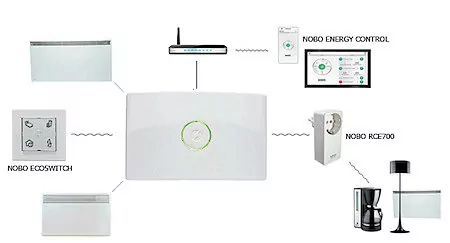 беспроводные контроллеры nobo ecohub в красноярске
